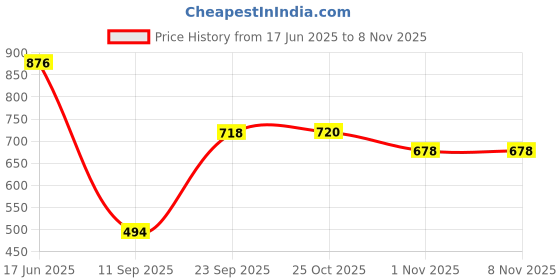 flipkart.com beauty Women Relaxed Fit Mid Rise Light Blue Jeans beauty Price History Graph from 17 Jun 2025 to 4 Nov 2025