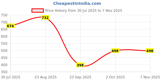 flipkart.com gold-d.a fashion Women Relaxed Fit Mid Rise White Jeans gold-d.a fashion Price History Graph from 30 Jul 2025 to 4 Nov 2025