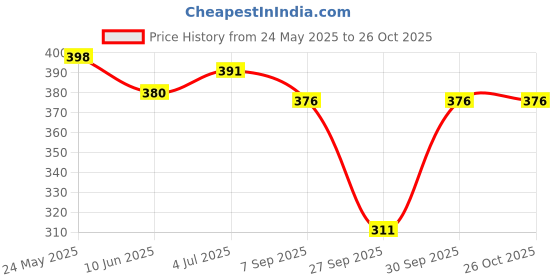 flipkart.com emeros Women Relaxed, Flared Light Blue, Yellow, White Viscose Rayon Trousers emeros Price History Graph from 24 May 2025 to 26 Oct 2025