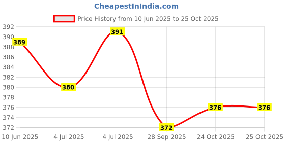 flipkart.com emeros Women Relaxed, Flared Multicolor Viscose Rayon Trousers emeros Price History Graph from 10 Jun 2025 to 25 Oct 2025