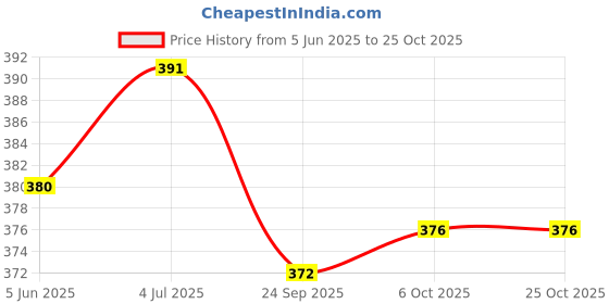 flipkart.com emeros Women Relaxed, Flared White, Black Viscose Rayon Trousers emeros Price History Graph from 5 Jun 2025 to 25 Oct 2025