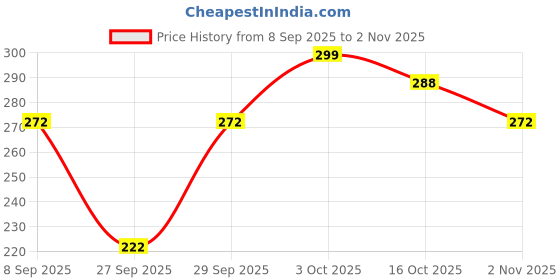 flipkart.com mixfit Women Relaxed Gold Polycotton Trousers mixfit Price History Graph from 8 Sep 2025 to 2 Nov 2025