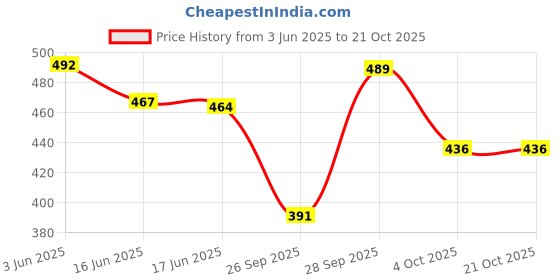 flipkart.com houseofcommon Women Relaxed Gold Silk Blend Trousers houseofcommon Price History Graph from 3 Jun 2025 to 21 Oct 2025