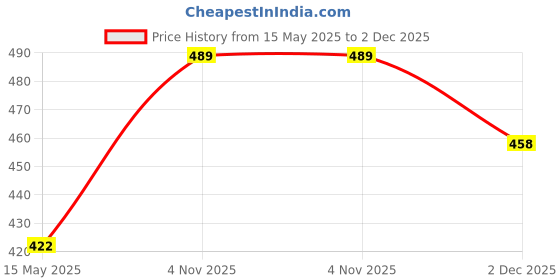 flipkart.com floreos Women Relaxed Green Cotton Blend Trousers floreos Price History Graph from 15 May 2025 to 2 Dec 2025
