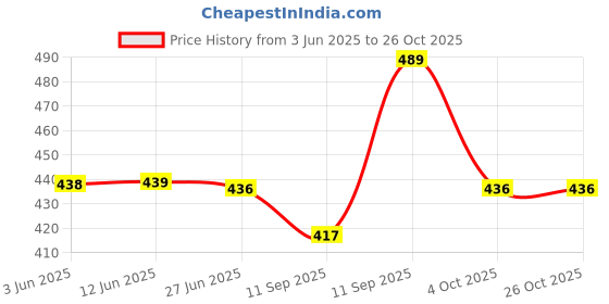 flipkart.com floreos Women Relaxed Green Cotton Blend Trousers floreos Price History Graph from 3 Jun 2025 to 26 Oct 2025