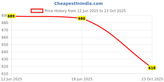 flipkart.com aahwan Women Relaxed Green Cotton Blend Trousers aahwan Price History Graph from 12 Jun 2025 to 23 Oct 2025