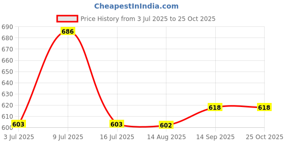 flipkart.com aahwan Women Relaxed Green Cotton Blend Trousers aahwan Price History Graph from 3 Jul 2025 to 22 Oct 2025