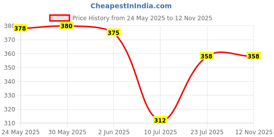 flipkart.com kvish Women Relaxed Green Georgette Trousers kvish Price History Graph from 24 May 2025 to 11 Nov 2025