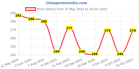 flipkart.com cayzer Women Relaxed Green, Purple Cotton Blend Trousers cayzer Price History Graph from 31 May 2025 to 19 Oct 2025