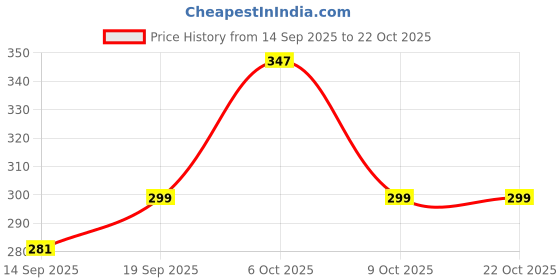 flipkart.com mixfit Women Relaxed Grey Polycotton Trousers mixfit Price History Graph from 14 Sep 2025 to 21 Oct 2025