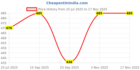 flipkart.com aarmad Women Relaxed Grey Viscose Rayon Trousers aarmad Price History Graph from 25 Jul 2025 to 17 Nov 2025