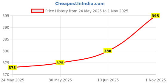 flipkart.com selvia Women Relaxed Khaki Lycra Blend Trousers selvia Price History Graph from 24 May 2025 to 1 Nov 2025