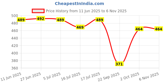 flipkart.com rajovati Women Relaxed Maroon Polyester Trousers rajovati Price History Graph from 11 Jun 2025 to 1 Nov 2025