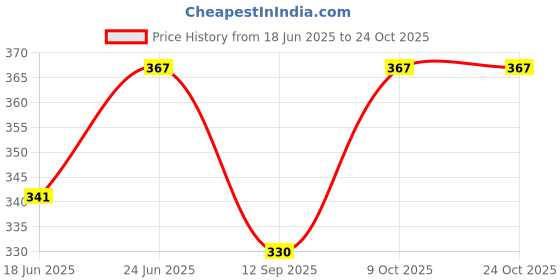 flipkart.com omaya Women Relaxed Maroon Viscose Rayon Trousers omaya Price History Graph from 18 Jun 2025 to 24 Oct 2025