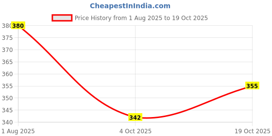 flipkart.com fabrictown Women Relaxed Multicolor Cotton Blend Trousers fabrictown Price History Graph from 1 Aug 2025 to 19 Oct 2025