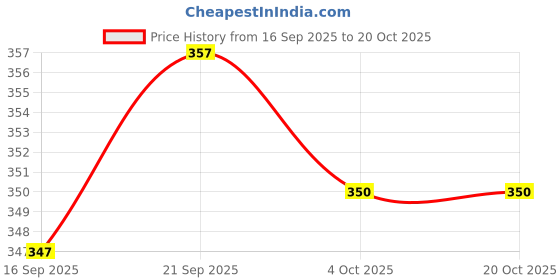 flipkart.com zwerlon Women Relaxed Orange Polyester Trousers zwerlon Price History Graph from 16 Sep 2025 to 20 Oct 2025
