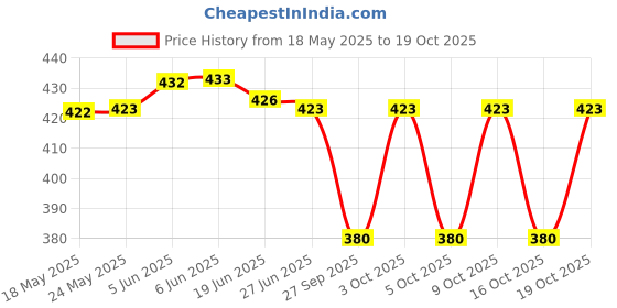 flipkart.com jabama Women Relaxed Pink Cotton Blend Trousers jabama Price History Graph from 18 May 2025 to 19 Oct 2025