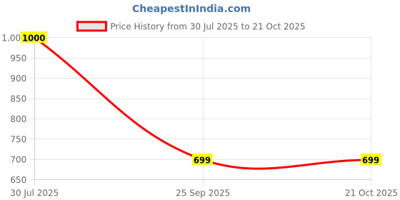 flipkart.com madame Women Relaxed Pink Polyester Trousers madame Price History Graph from 30 Jul 2025 to 20 Oct 2025