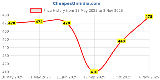 flipkart.com style prezone Women Relaxed Pink Viscose Rayon Trousers style prezone Price History Graph from 18 May 2025 to 8 Nov 2025