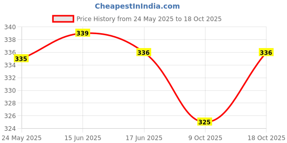 flipkart.com buynewtrend Women Relaxed Purple Lycra Blend Trousers buynewtrend Price History Graph from 24 May 2025 to 18 Oct 2025