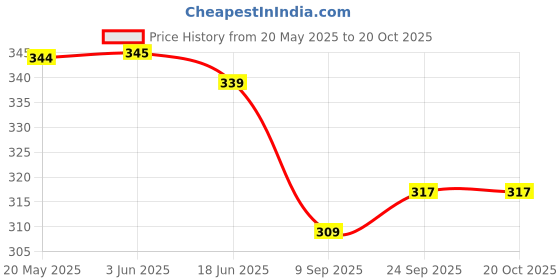 flipkart.com kvish Women Relaxed Red Georgette Trousers kvish Price History Graph from 20 May 2025 to 20 Oct 2025