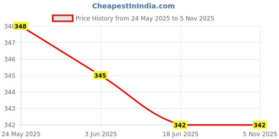 flipkart.com fambee Women Relaxed Red Viscose Rayon Trousers fambee Price History Graph from 24 May 2025 to 3 Nov 2025