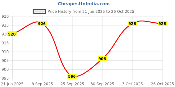 flipkart.com afia lucknowi chikankari Women Relaxed White Georgette Trousers afia lucknowi chikankari Price History Graph from 21 Jun 2025 to 26 Oct 2025