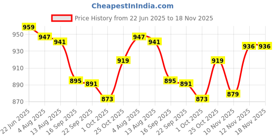 flipkart.com vahson Women Relaxed White Georgette Trousers vahson Price History Graph from 22 Jun 2025 to 18 Nov 2025