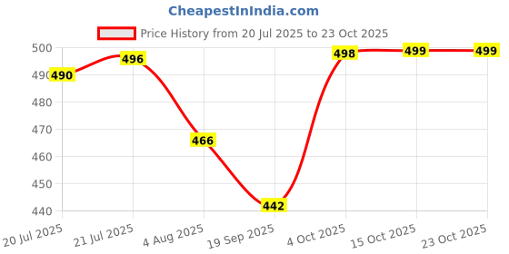flipkart.com chikankari by kraft Women Relaxed White Georgette Trousers chikankari by kraft Price History Graph from 20 Jul 2025 to 23 Oct 2025