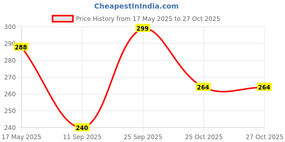 flipkart.com amfabrics Women Relaxed White Polycotton Trousers amfabrics Price History Graph from 17 May 2025 to 27 Oct 2025