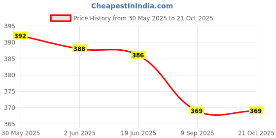 flipkart.com fambee Women Relaxed White Pure Cotton Trousers fambee Price History Graph from 30 May 2025 to 21 Oct 2025