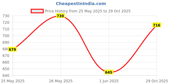 flipkart.com sassafras Women Relaxed White Pure Cotton Trousers sassafras Price History Graph from 25 May 2025 to 29 Oct 2025