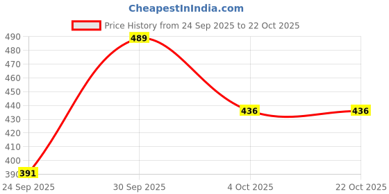 flipkart.com houseofcommon Women Relaxed White Silk Blend Trousers houseofcommon Price History Graph from 24 Sep 2025 to 22 Oct 2025
