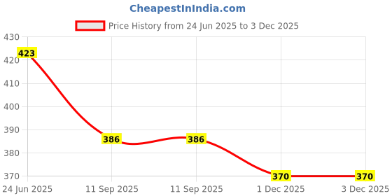 flipkart.com kalavrund creation Women Relaxed White Viscose Rayon Trousers kalavrund creation Price History Graph from 24 Jun 2025 to 3 Dec 2025