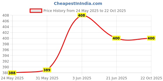 flipkart.com omaya Women Relaxed White Viscose Rayon Trousers omaya Price History Graph from 24 May 2025 to 21 Oct 2025