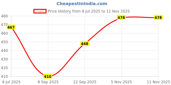 flipkart.com style prezone Women Relaxed White Viscose Rayon Trousers style prezone Price History Graph from 8 Jul 2025 to 10 Nov 2025