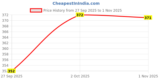 flipkart.com kalavrund creation Women Relaxed White Viscose Rayon Trousers kalavrund creation Price History Graph from 27 Sep 2025 to 1 Nov 2025