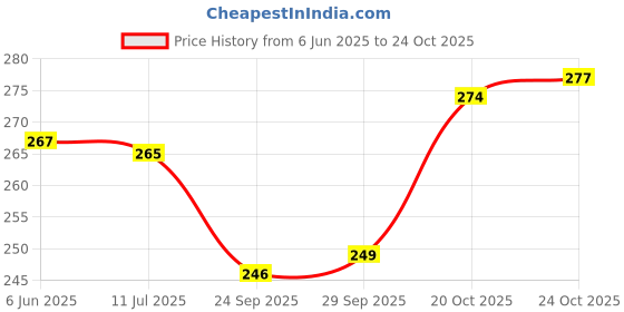 flipkart.com cayzer Women Relaxed Yellow, Red Cotton Blend Trousers cayzer Price History Graph from 6 Jun 2025 to 20 Oct 2025