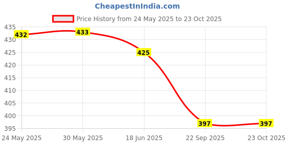 flipkart.com kalavrund creation Women Relaxed Yellow Viscose Rayon Trousers kalavrund creation Price History Graph from 24 May 2025 to 23 Oct 2025