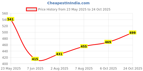 flipkart.com tokyo talkies Women Ribbed Black Above Knee/Mid Thigh Length Dress tokyo talkies Price History Graph from 23 May 2025 to 24 Oct 2025