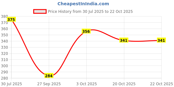 flipkart.com tokyo talkies Women Ribbed Brown Knee Length Dress tokyo talkies Price History Graph from 30 Jul 2025 to 21 Oct 2025
