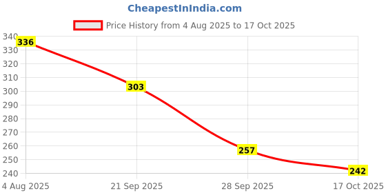flipkart.com tokyo talkies Women Ribbed Light Blue Knee Length Dress tokyo talkies Price History Graph from 4 Aug 2025 to 17 Oct 2025