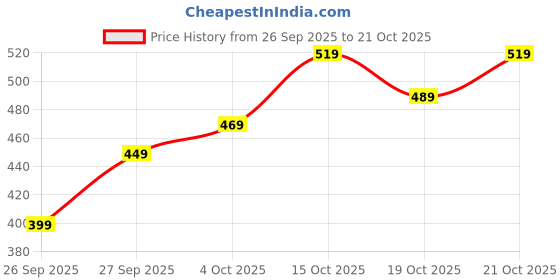 flipkart.com tokyo talkies Women Ribbed Maroon Above Knee/Mid Thigh Length Dress tokyo talkies Price History Graph from 26 Sep 2025 to 21 Oct 2025