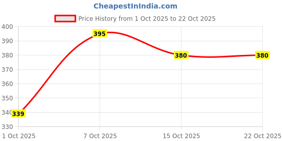 flipkart.com tokyo talkies Women Ribbed Maroon Above Knee/Mid Thigh Length Dress tokyo talkies Price History Graph from 1 Oct 2025 to 21 Oct 2025