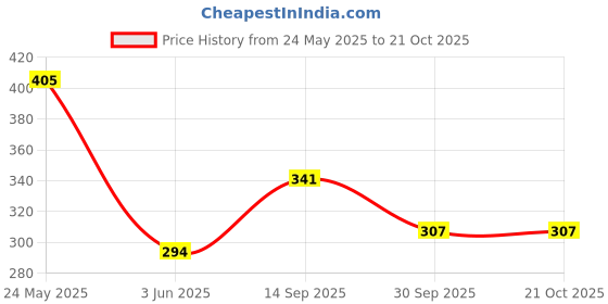 flipkart.com tokyo talkies Women Ribbed Maroon Knee Length Dress tokyo talkies Price History Graph from 24 May 2025 to 20 Oct 2025