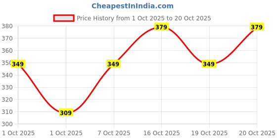 flipkart.com tokyo talkies Women Ribbed Orange Maxi/Full Length Dress tokyo talkies Price History Graph from 1 Oct 2025 to 20 Oct 2025