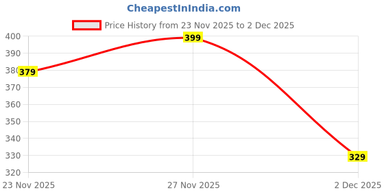 flipkart.com tokyo talkies Women Ribbed Pink Above Knee/Mid Thigh Length Dress tokyo talkies Price History Graph from 23 Nov 2025 to 2 Dec 2025