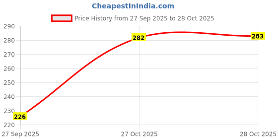 flipkart.com tokyo talkies Women Ribbed Purple Above Knee/Mid Thigh Length Dress tokyo talkies Price History Graph from 27 Sep 2025 to 28 Oct 2025