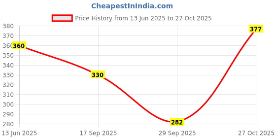 flipkart.com tokyo talkies Women Ribbed Red Below Knee Dress tokyo talkies Price History Graph from 13 Jun 2025 to 27 Oct 2025