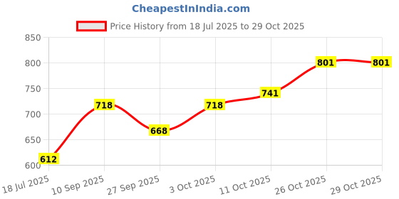 flipkart.com bellamy Women Robe bellamy Price History Graph from 18 Jul 2025 to 29 Oct 2025